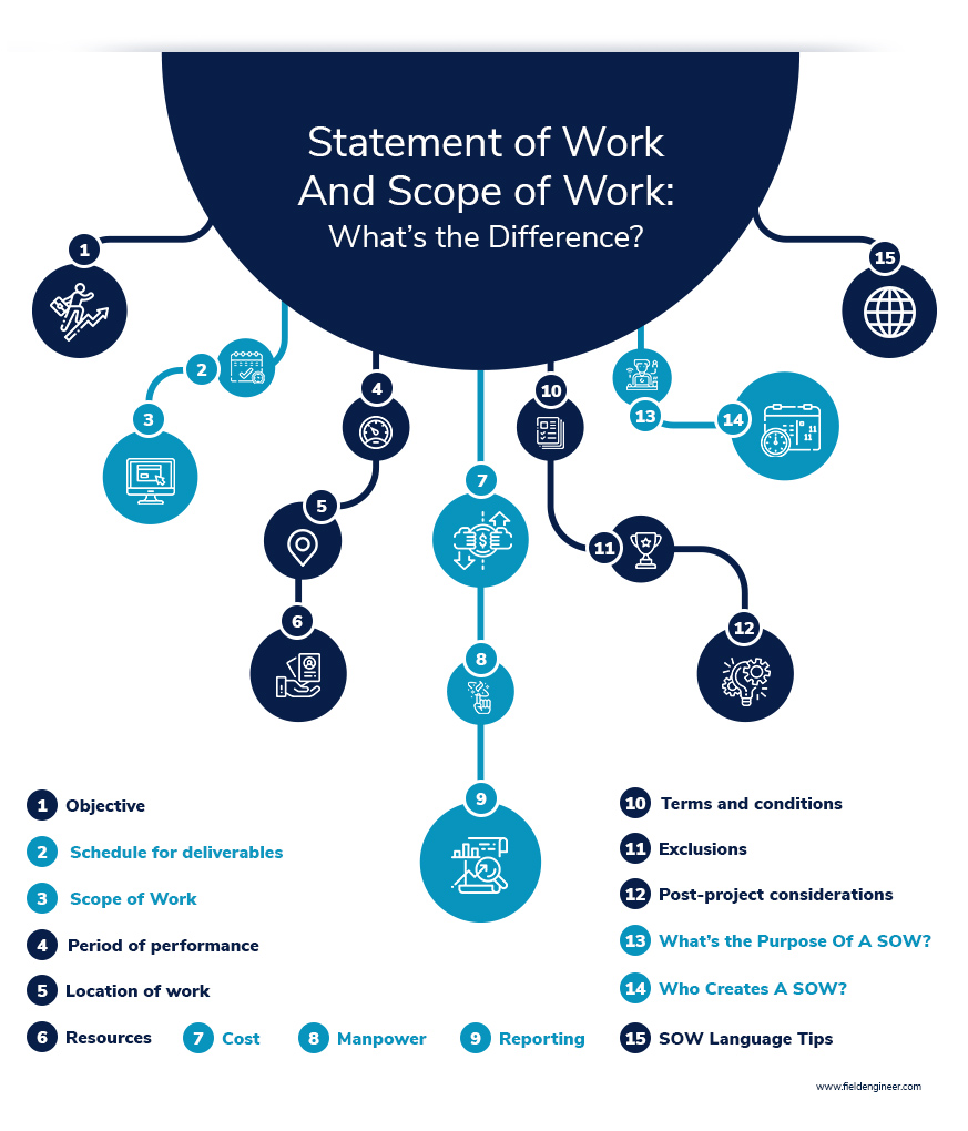 Statement of Work And Scope of Work